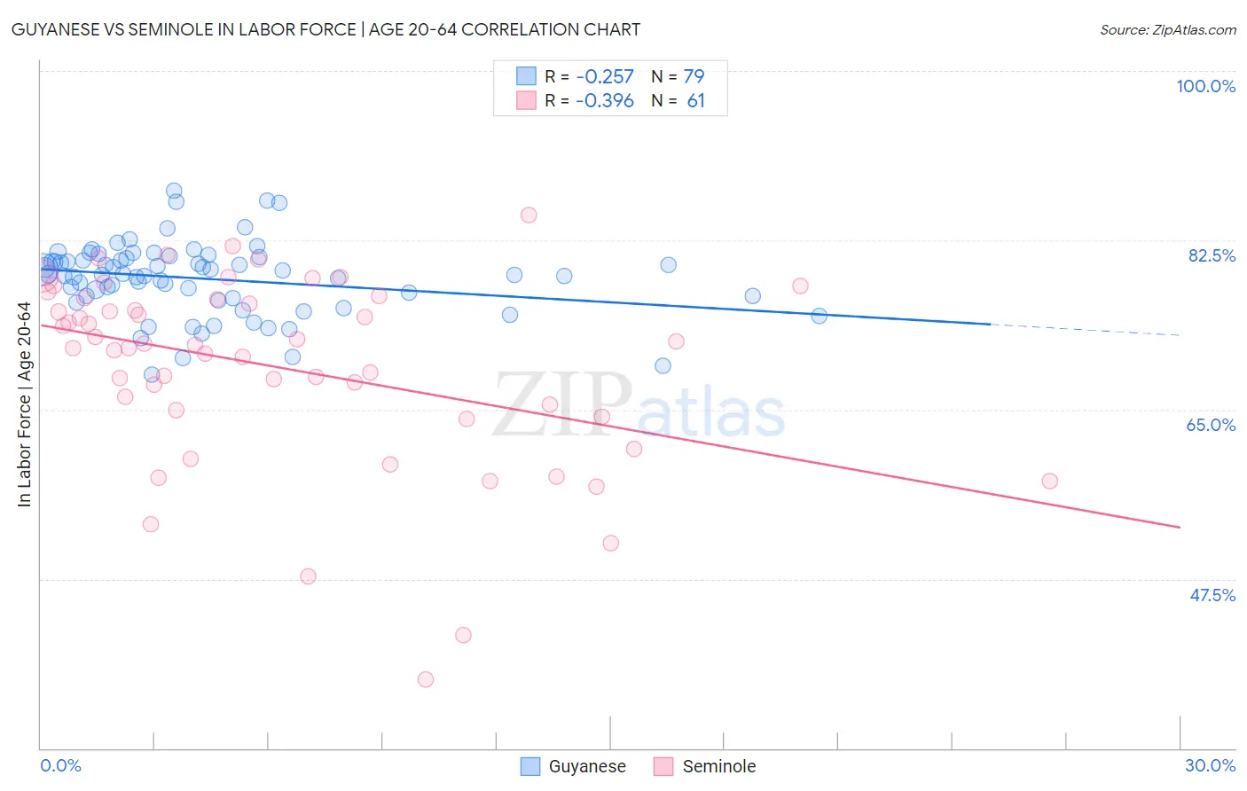 Guyanese vs Seminole In Labor Force | Age 20-64