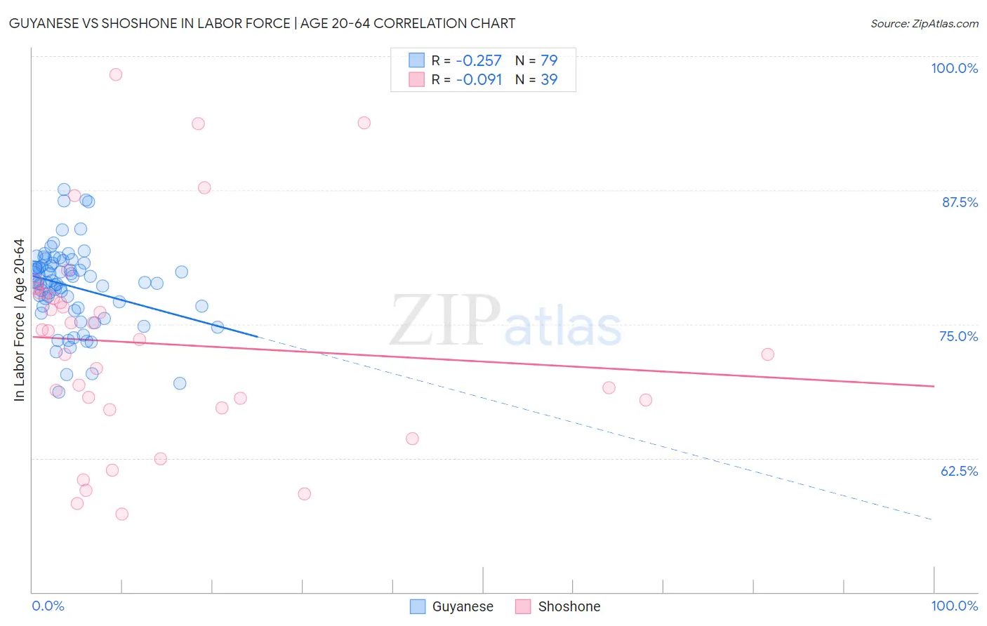 Guyanese vs Shoshone In Labor Force | Age 20-64