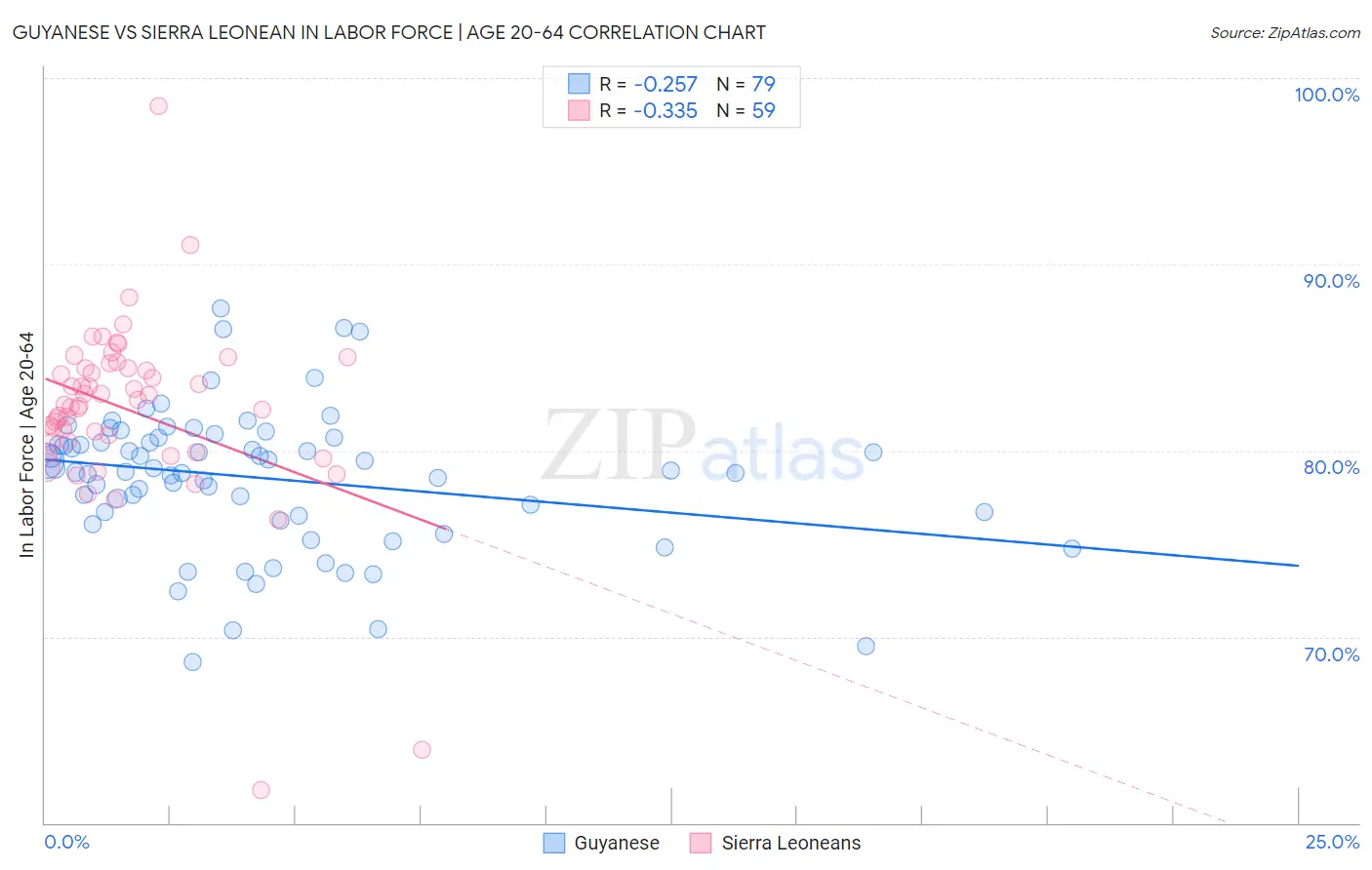 Guyanese vs Sierra Leonean In Labor Force | Age 20-64