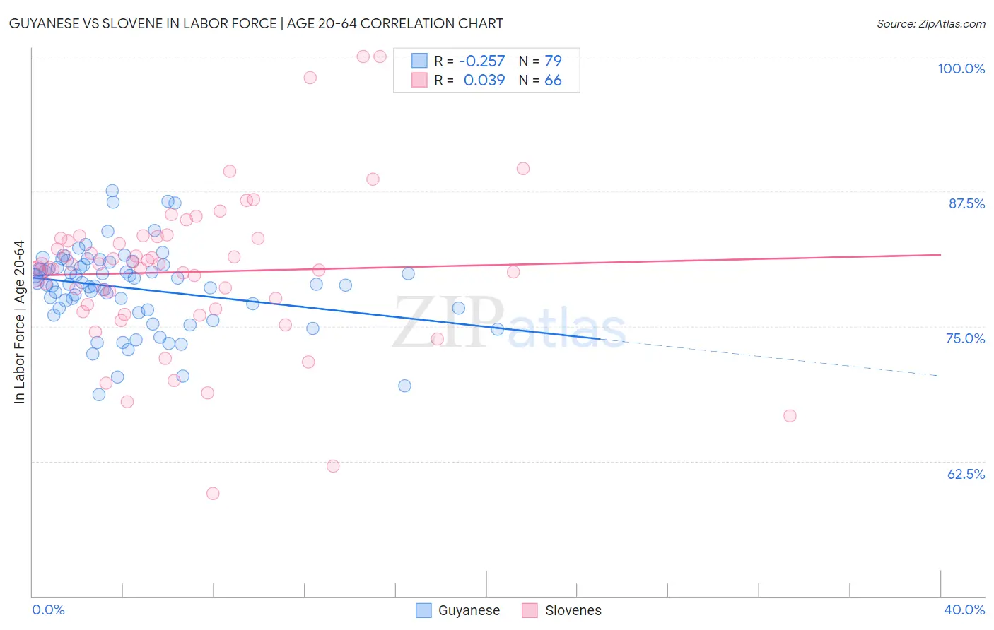 Guyanese vs Slovene In Labor Force | Age 20-64