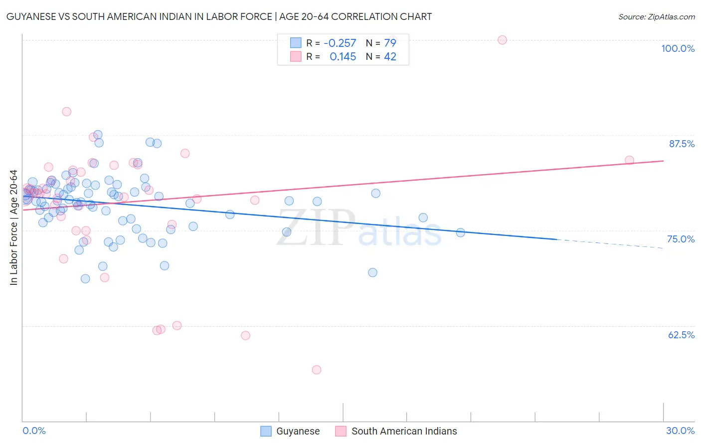 Guyanese vs South American Indian In Labor Force | Age 20-64