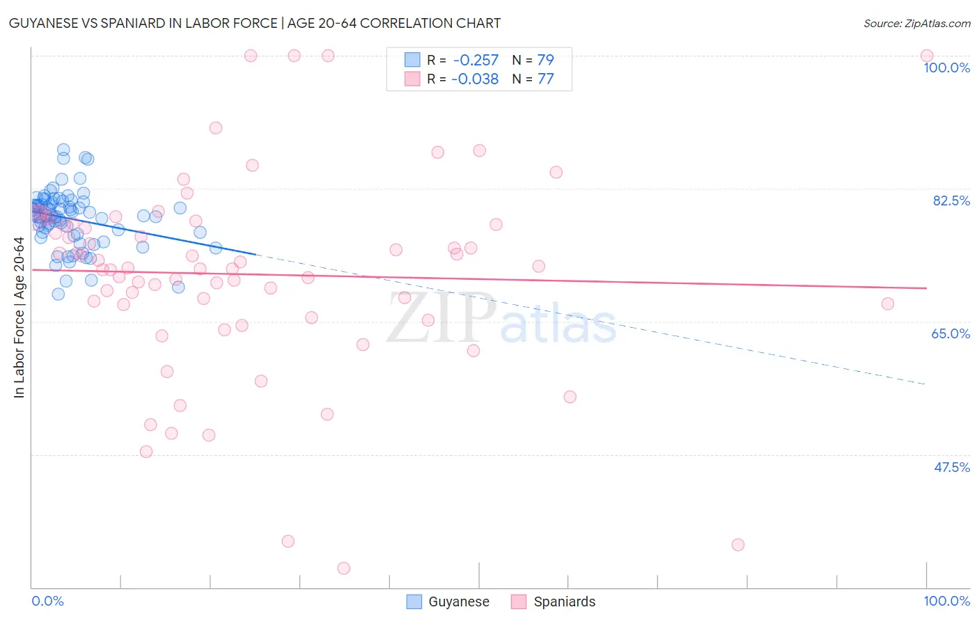 Guyanese vs Spaniard In Labor Force | Age 20-64