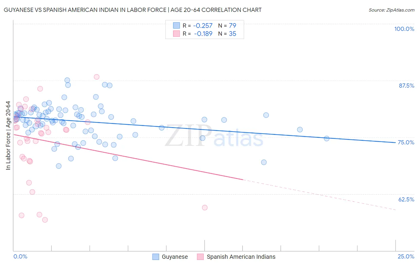 Guyanese vs Spanish American Indian In Labor Force | Age 20-64