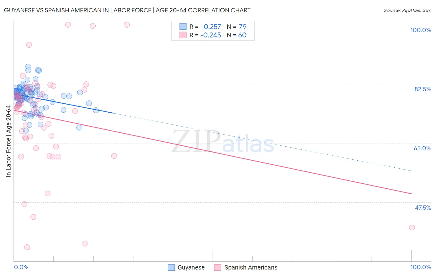 Guyanese vs Spanish American In Labor Force | Age 20-64