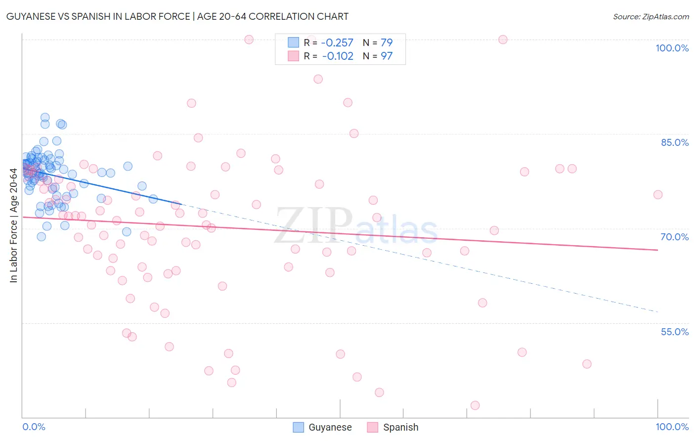 Guyanese vs Spanish In Labor Force | Age 20-64