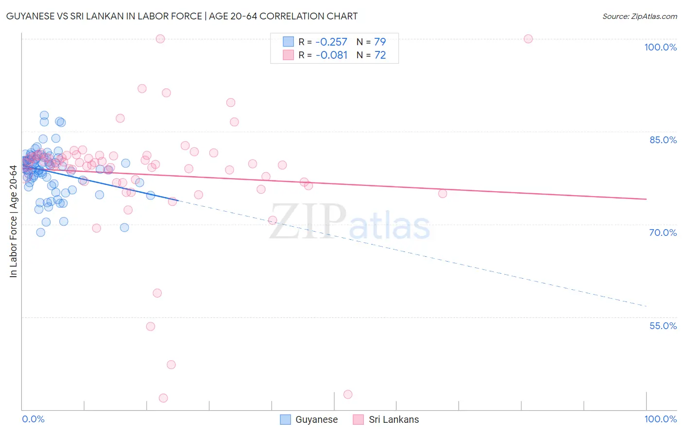 Guyanese vs Sri Lankan In Labor Force | Age 20-64