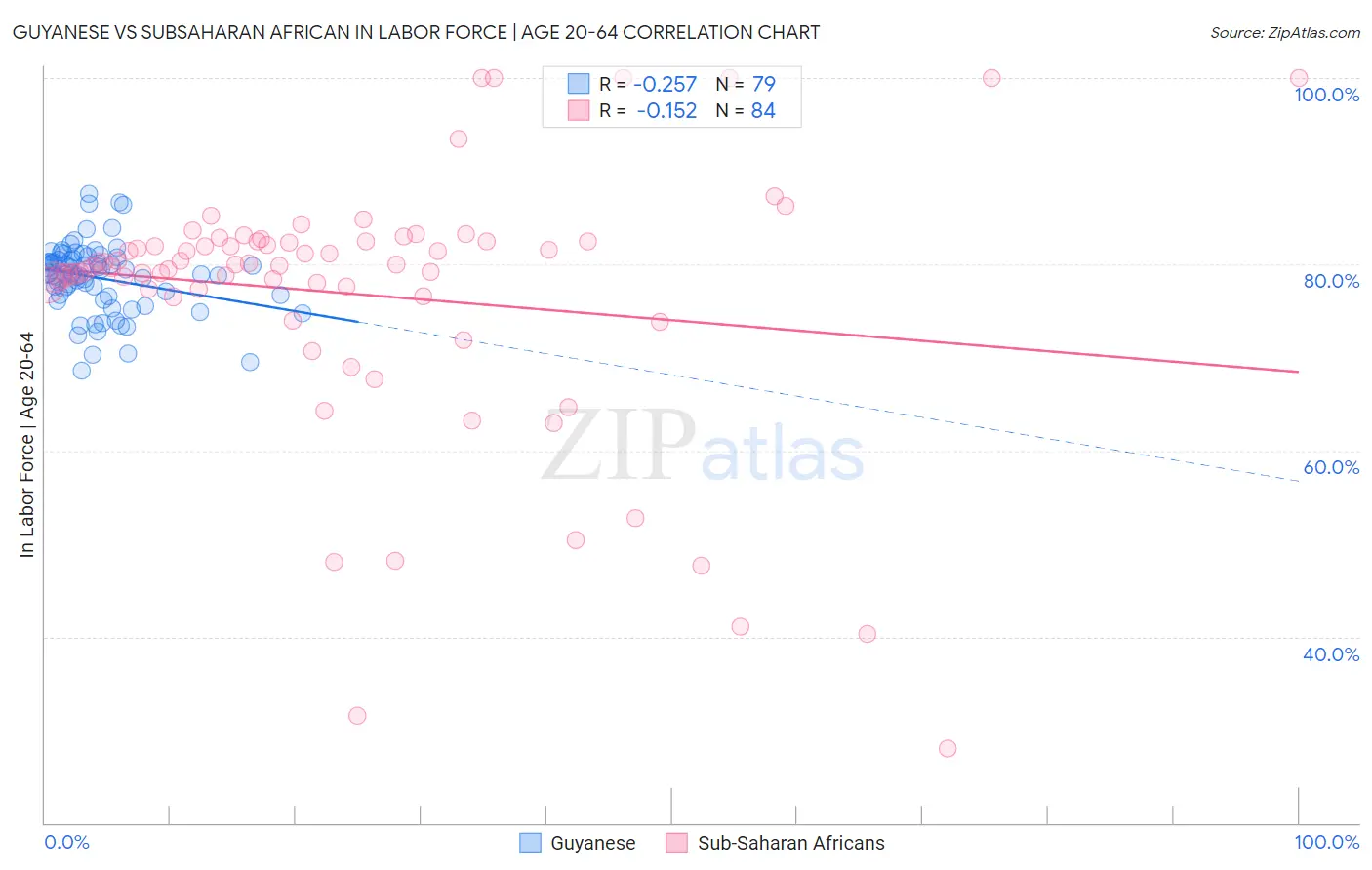 Guyanese vs Subsaharan African In Labor Force | Age 20-64
