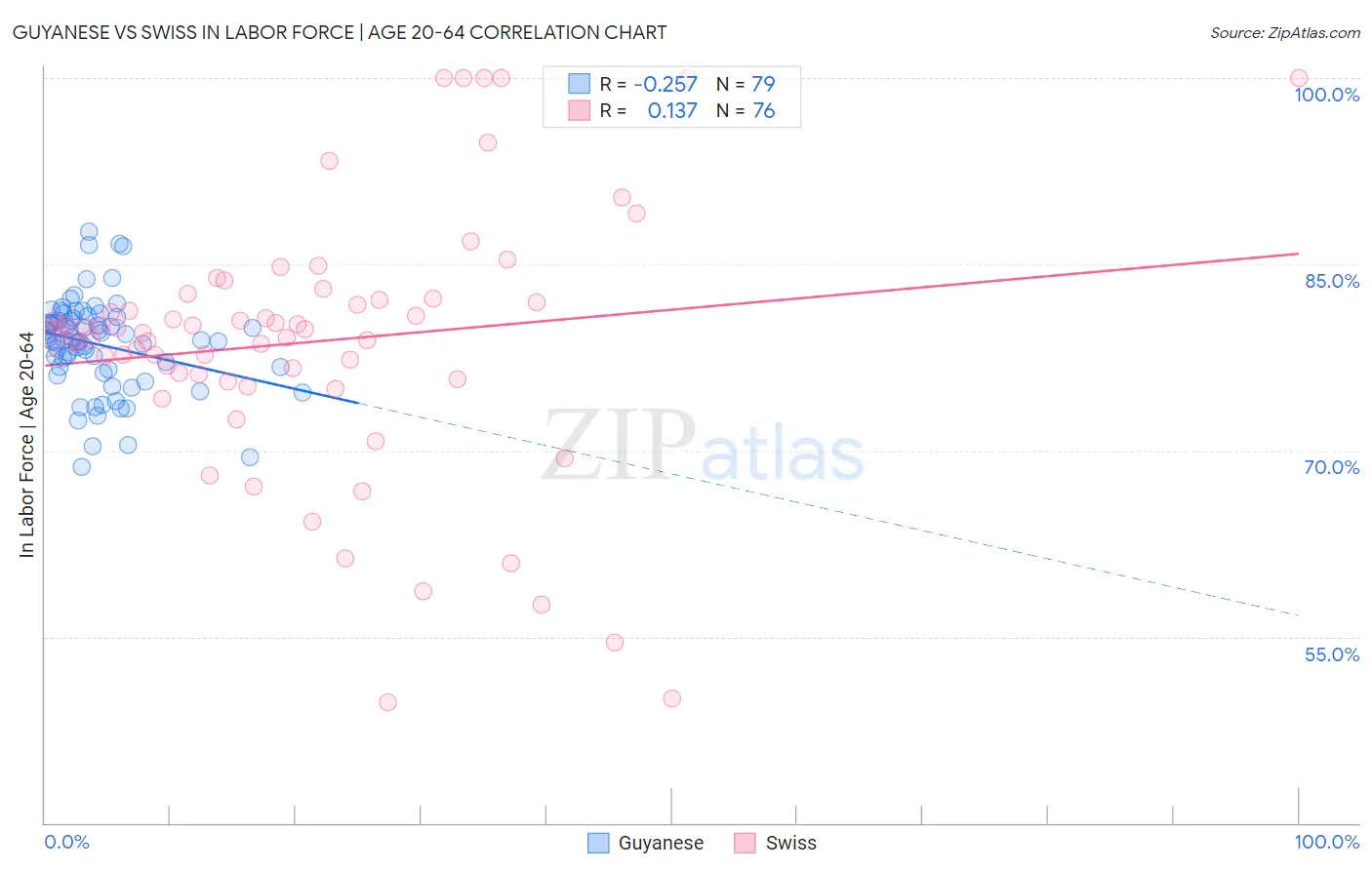 Guyanese vs Swiss In Labor Force | Age 20-64