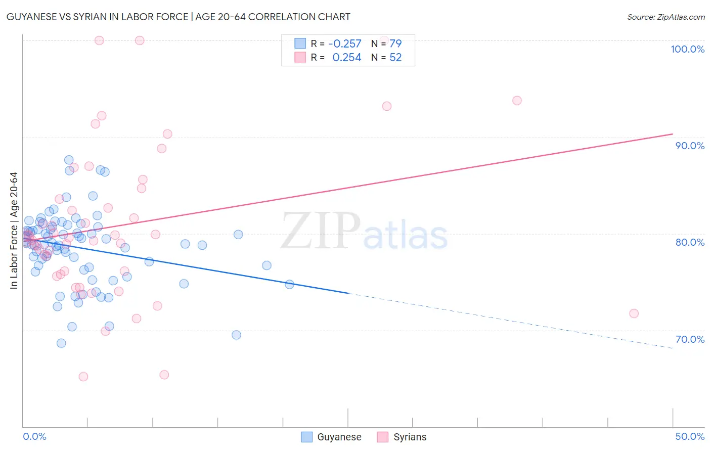 Guyanese vs Syrian In Labor Force | Age 20-64