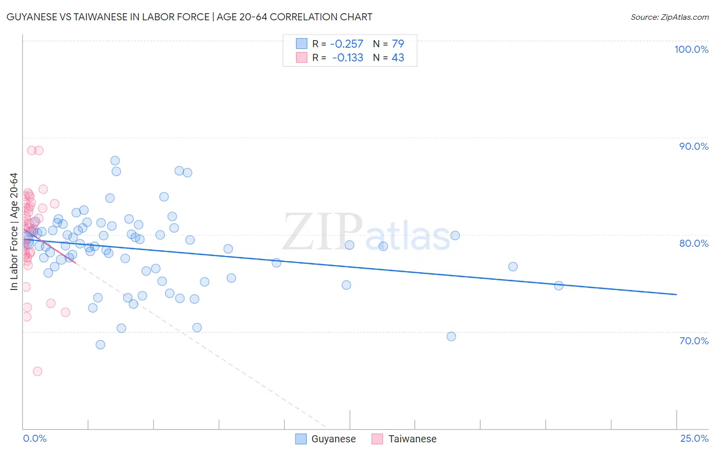 Guyanese vs Taiwanese In Labor Force | Age 20-64