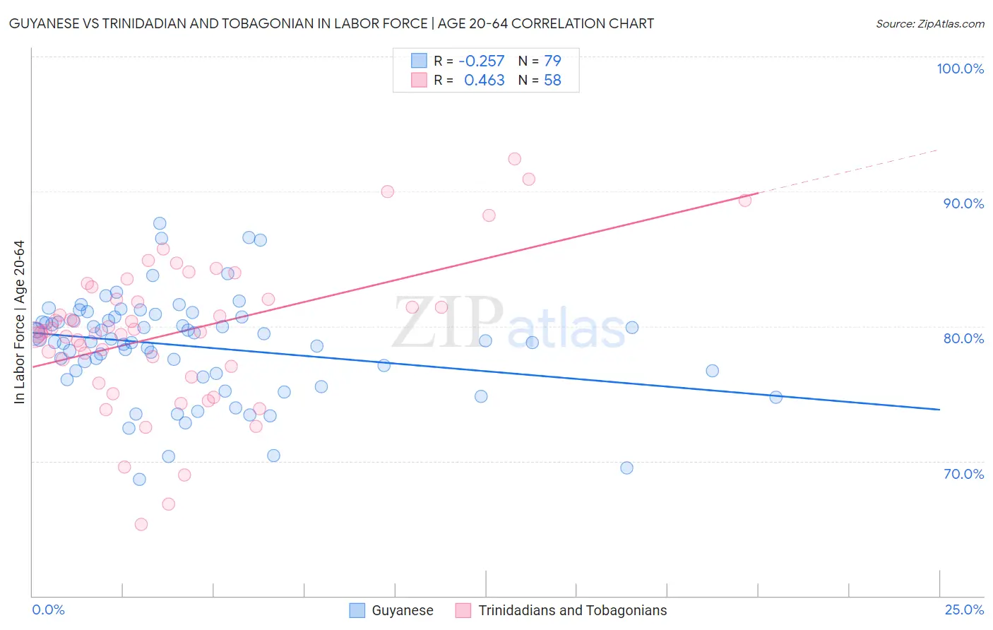 Guyanese vs Trinidadian and Tobagonian In Labor Force | Age 20-64