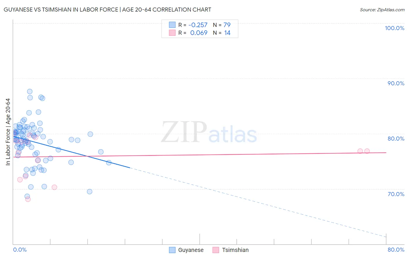 Guyanese vs Tsimshian In Labor Force | Age 20-64