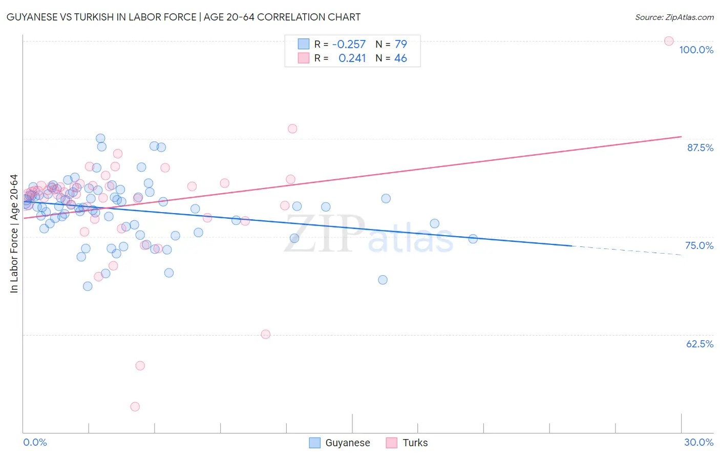 Guyanese vs Turkish In Labor Force | Age 20-64