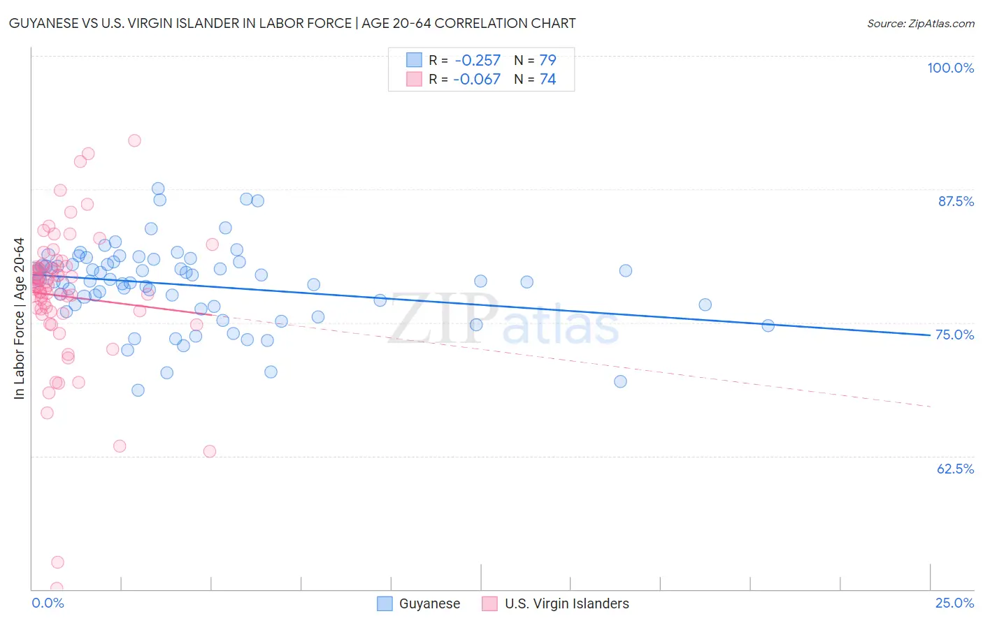 Guyanese vs U.S. Virgin Islander In Labor Force | Age 20-64