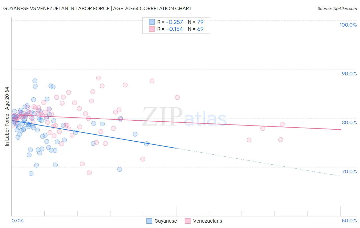 Guyanese vs Venezuelan In Labor Force | Age 20-64