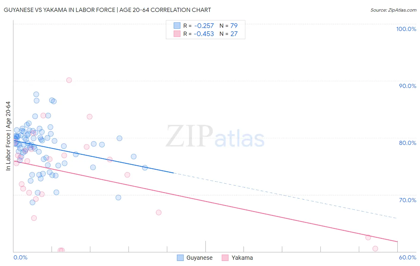 Guyanese vs Yakama In Labor Force | Age 20-64