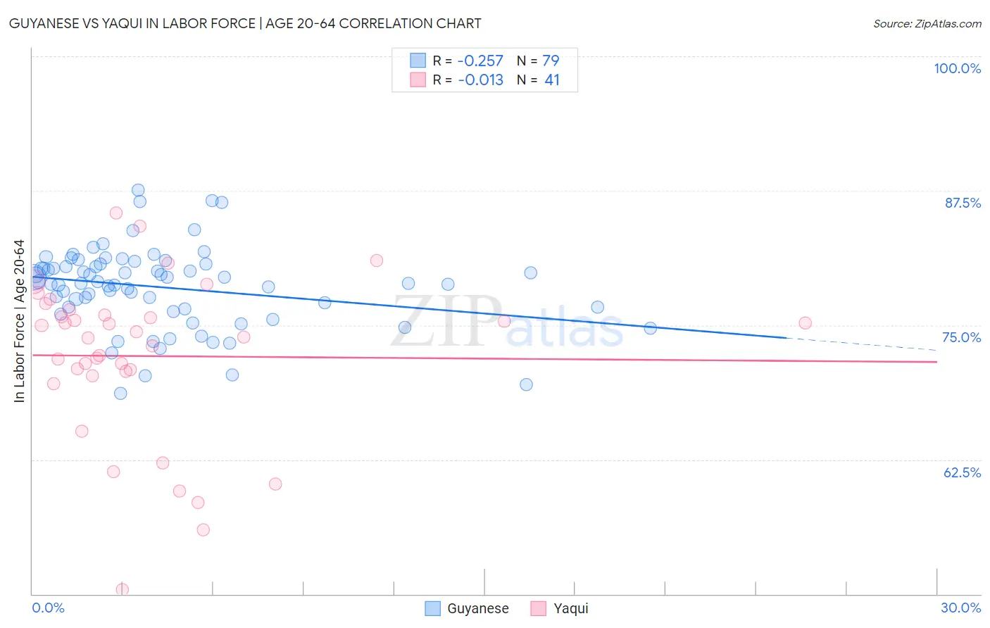 Guyanese vs Yaqui In Labor Force | Age 20-64