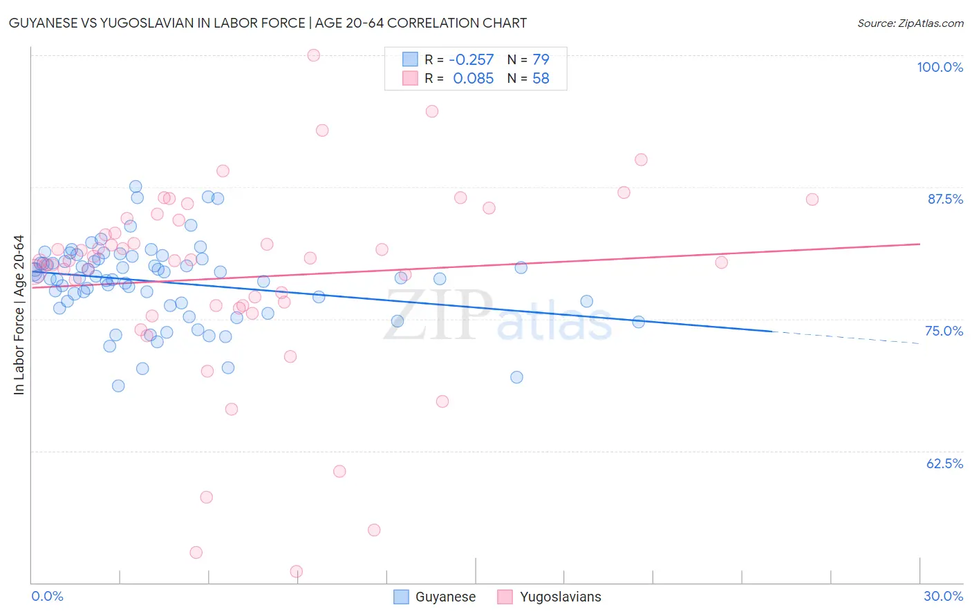 Guyanese vs Yugoslavian In Labor Force | Age 20-64