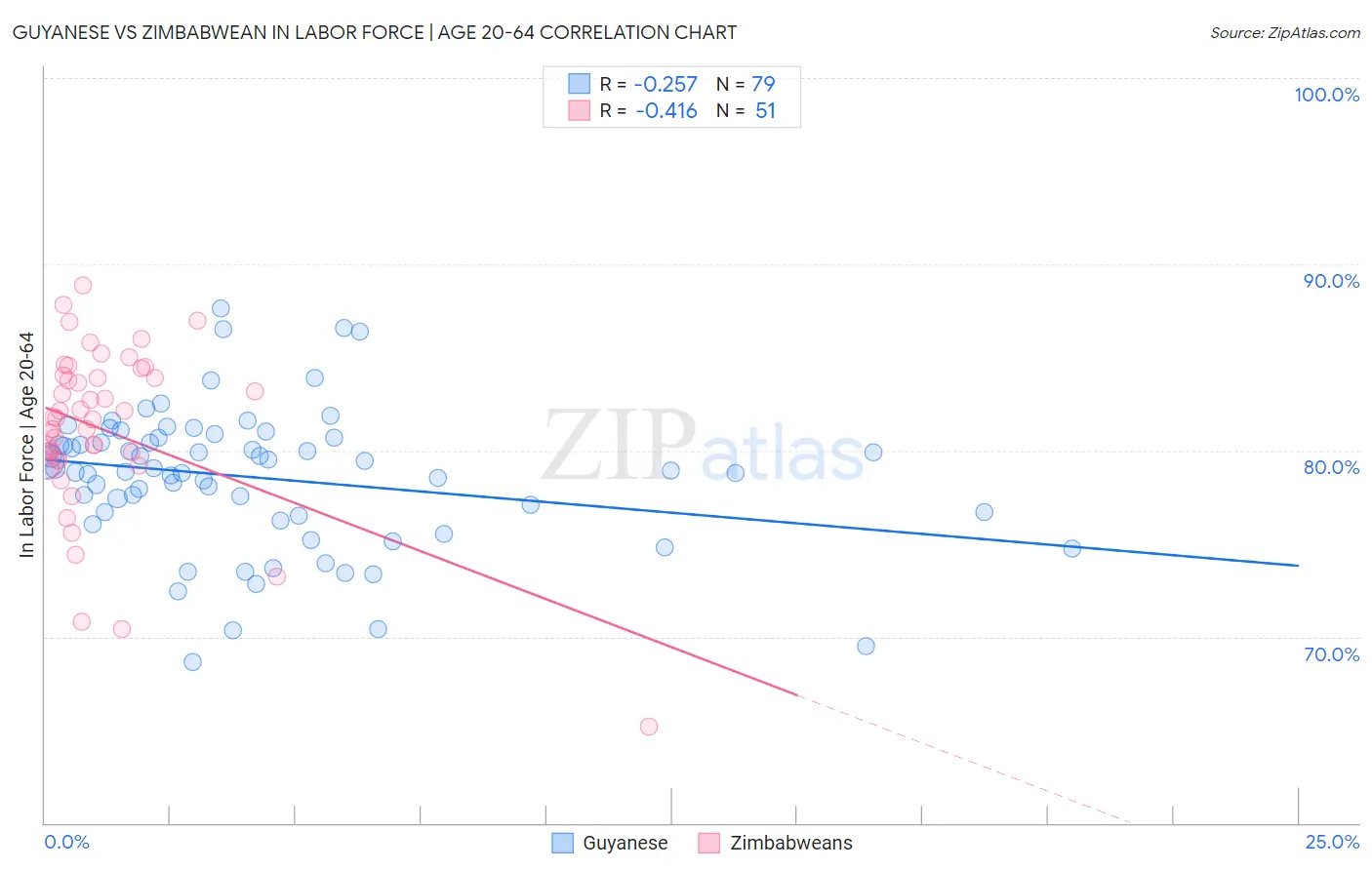 Guyanese vs Zimbabwean In Labor Force | Age 20-64