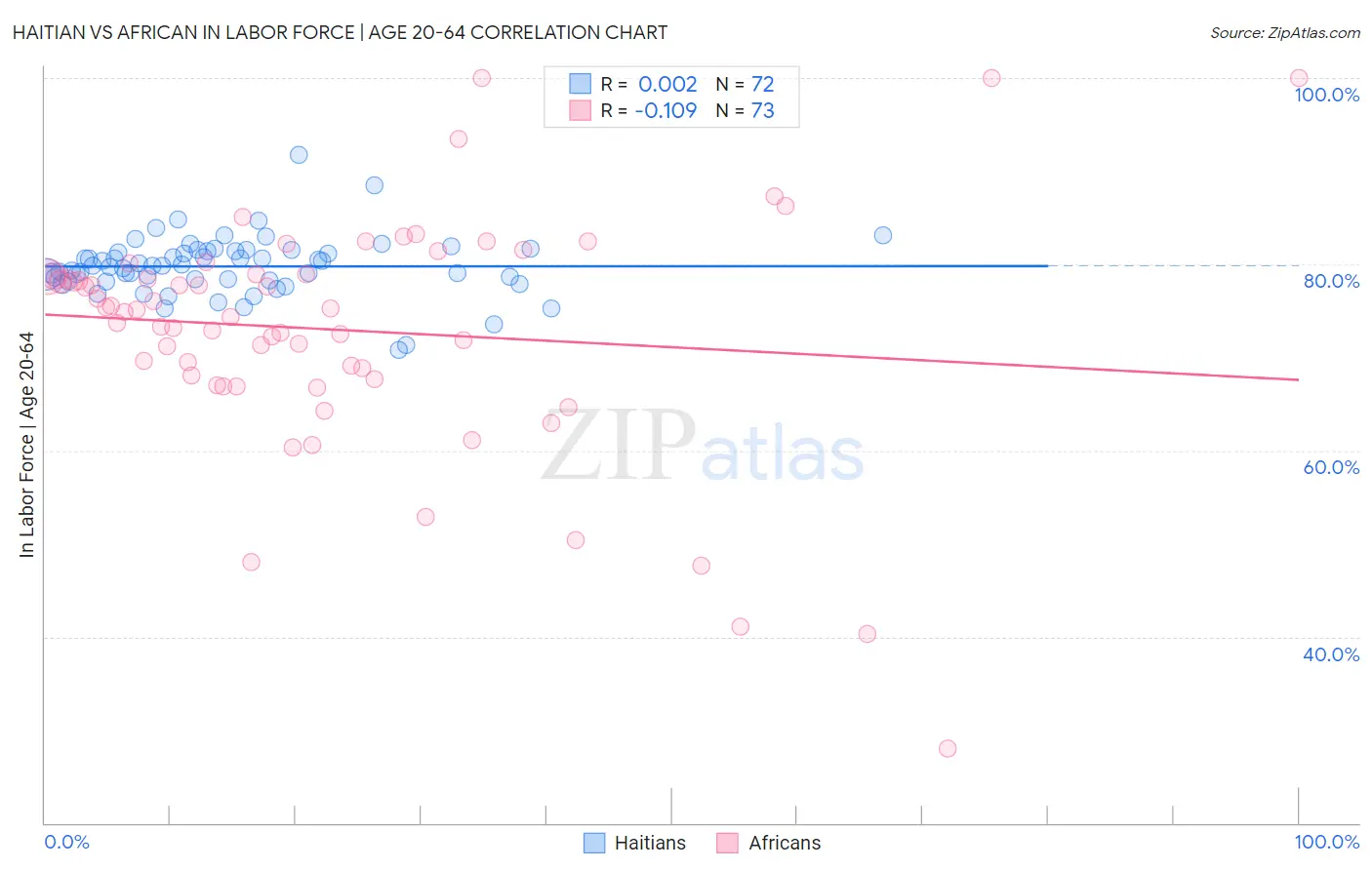 Haitian vs African In Labor Force | Age 20-64