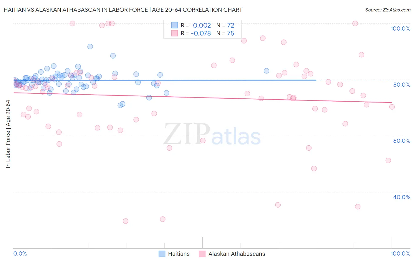 Haitian vs Alaskan Athabascan In Labor Force | Age 20-64