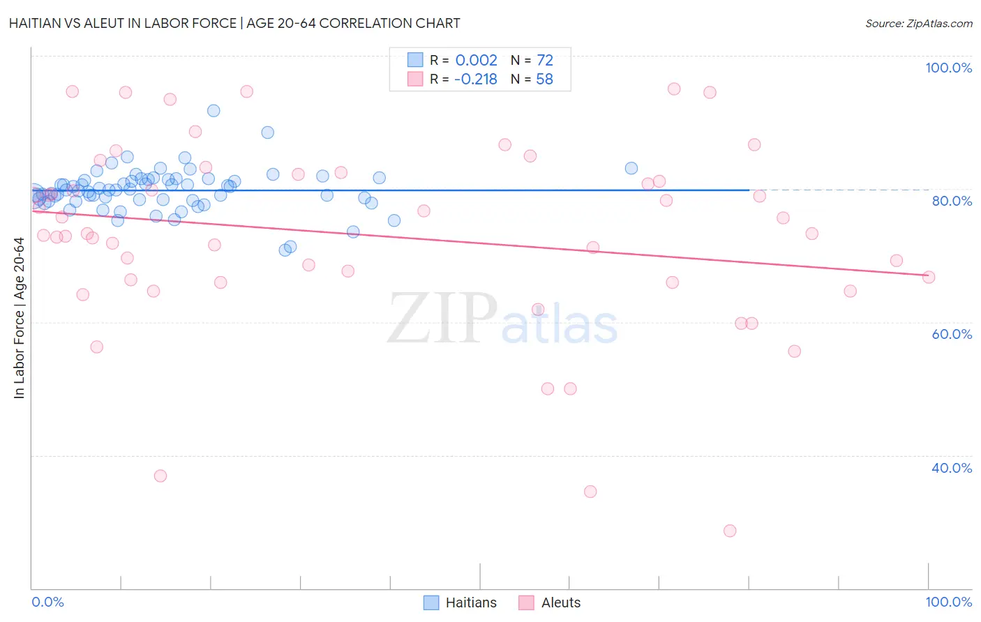 Haitian vs Aleut In Labor Force | Age 20-64