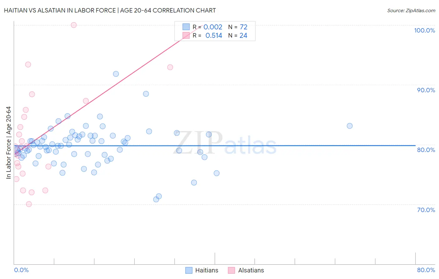 Haitian vs Alsatian In Labor Force | Age 20-64