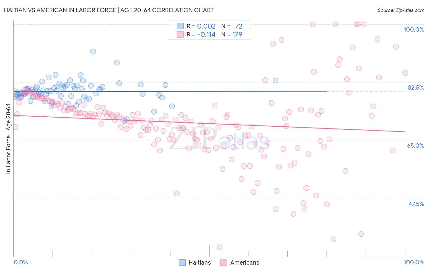 Haitian vs American In Labor Force | Age 20-64