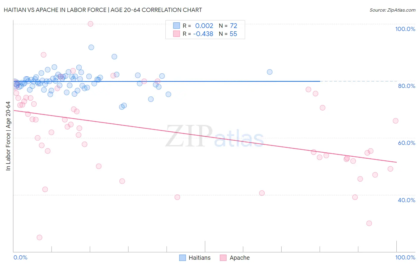 Haitian vs Apache In Labor Force | Age 20-64