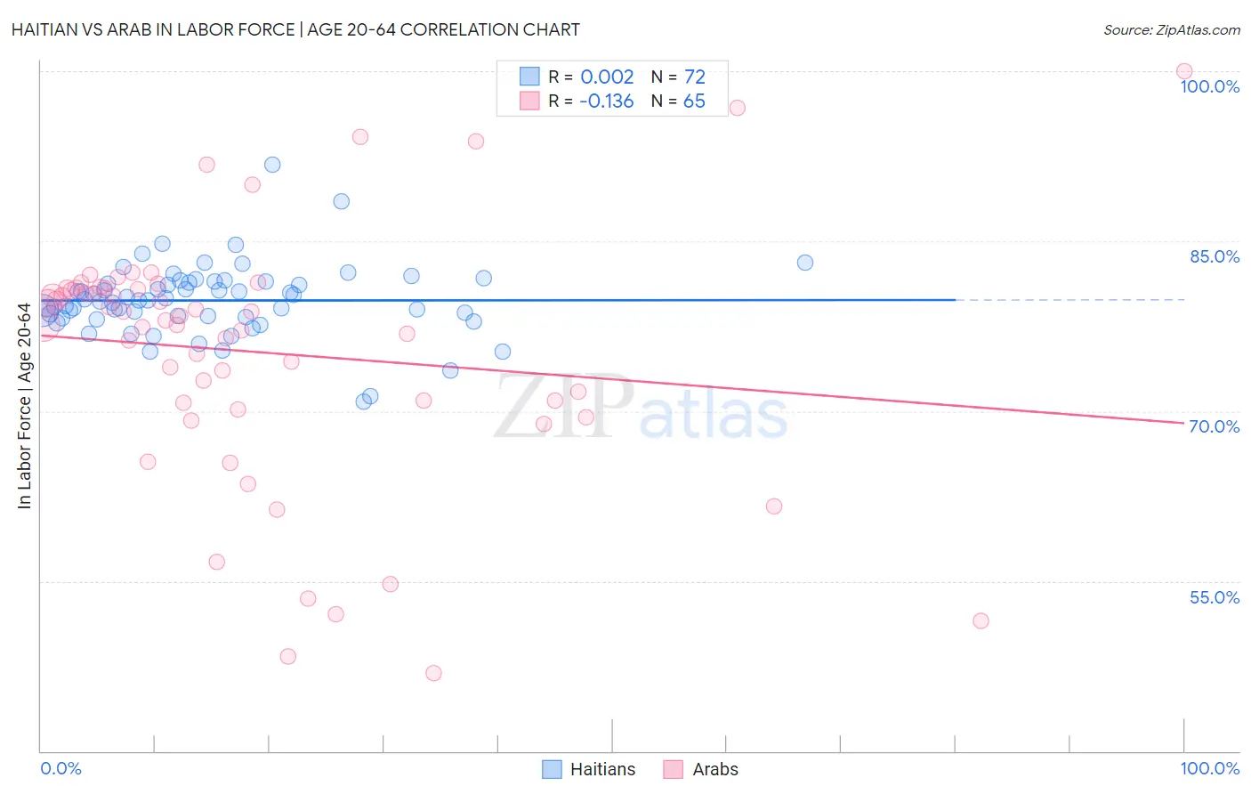 Haitian vs Arab In Labor Force | Age 20-64