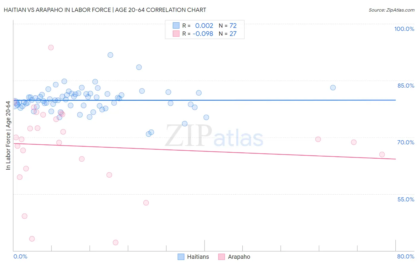 Haitian vs Arapaho In Labor Force | Age 20-64