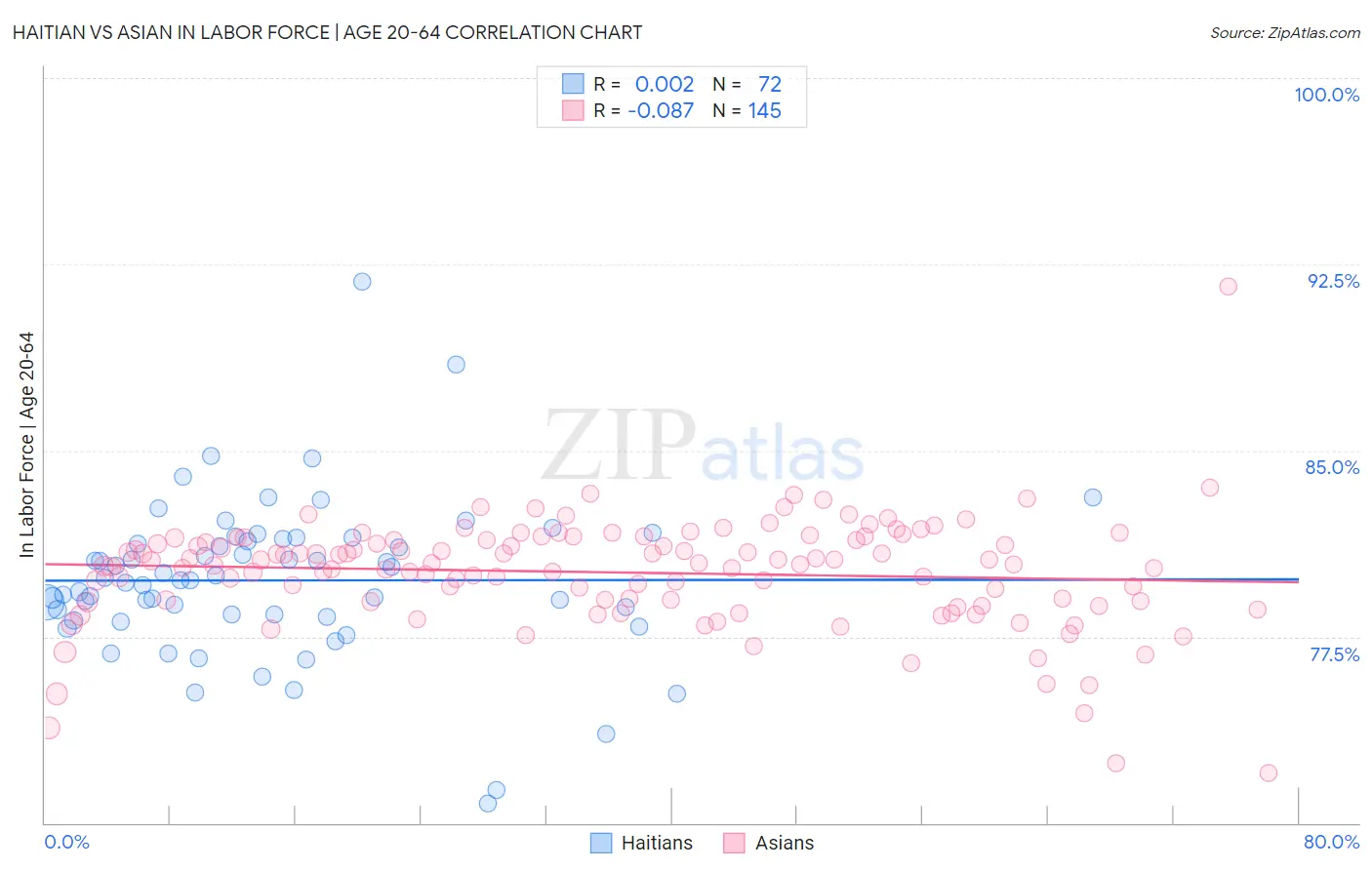 Haitian vs Asian In Labor Force | Age 20-64