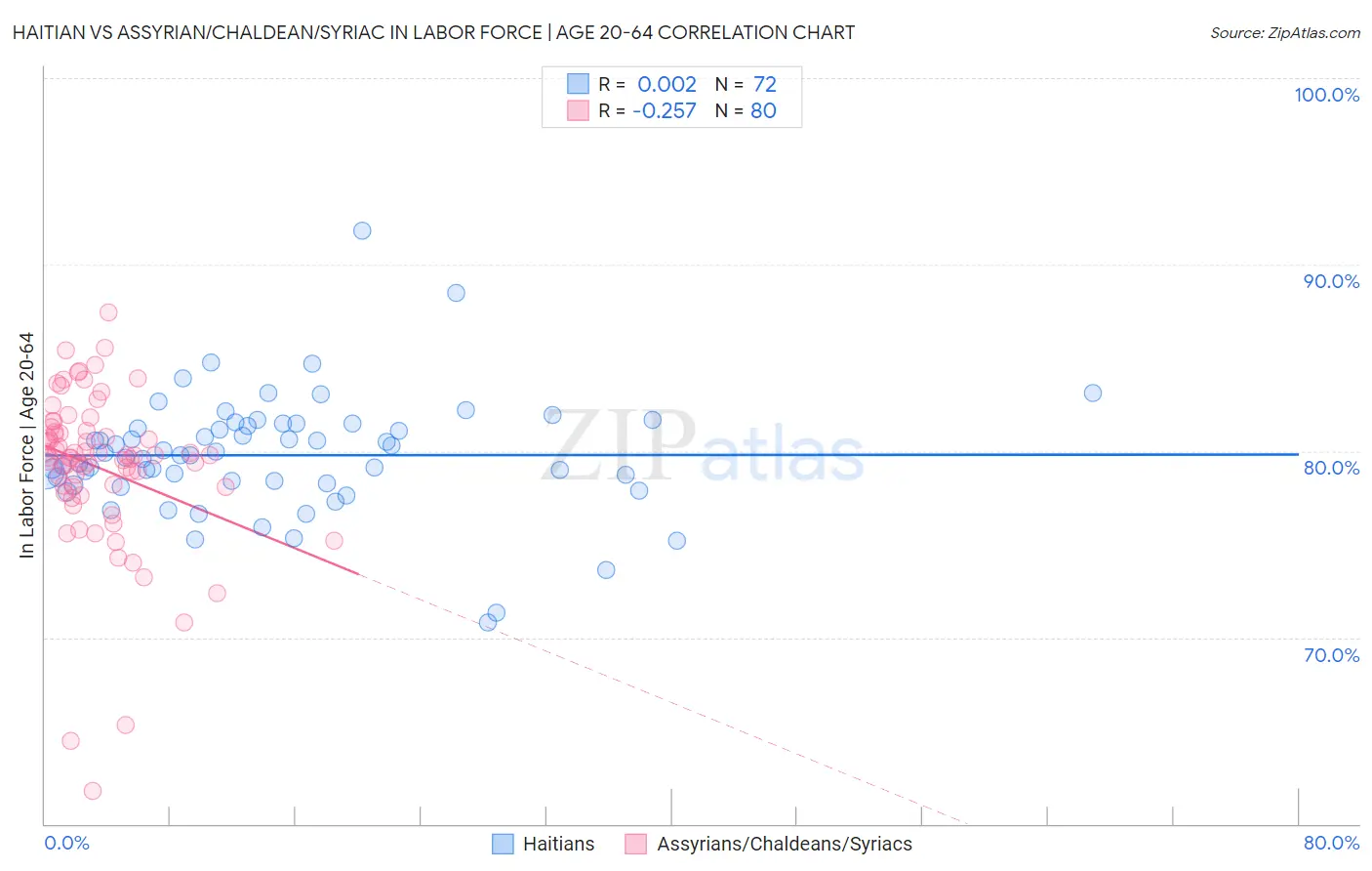 Haitian vs Assyrian/Chaldean/Syriac In Labor Force | Age 20-64