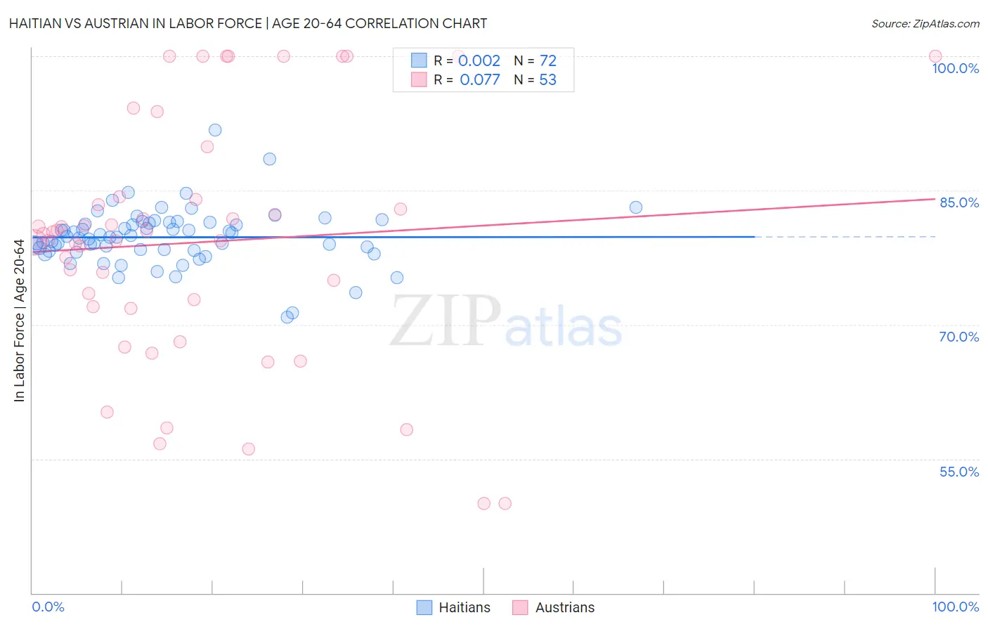 Haitian vs Austrian In Labor Force | Age 20-64