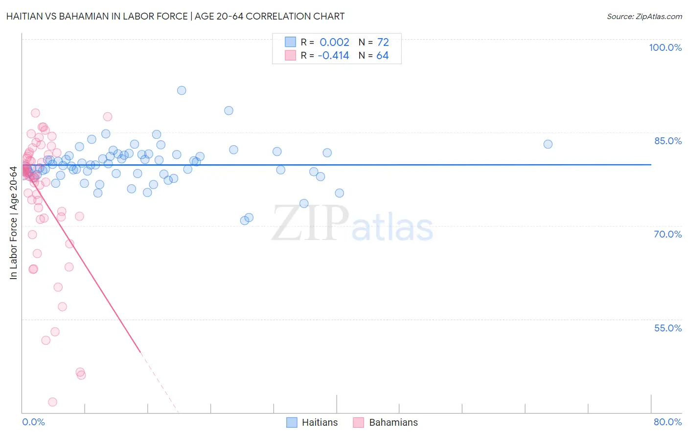 Haitian vs Bahamian In Labor Force | Age 20-64