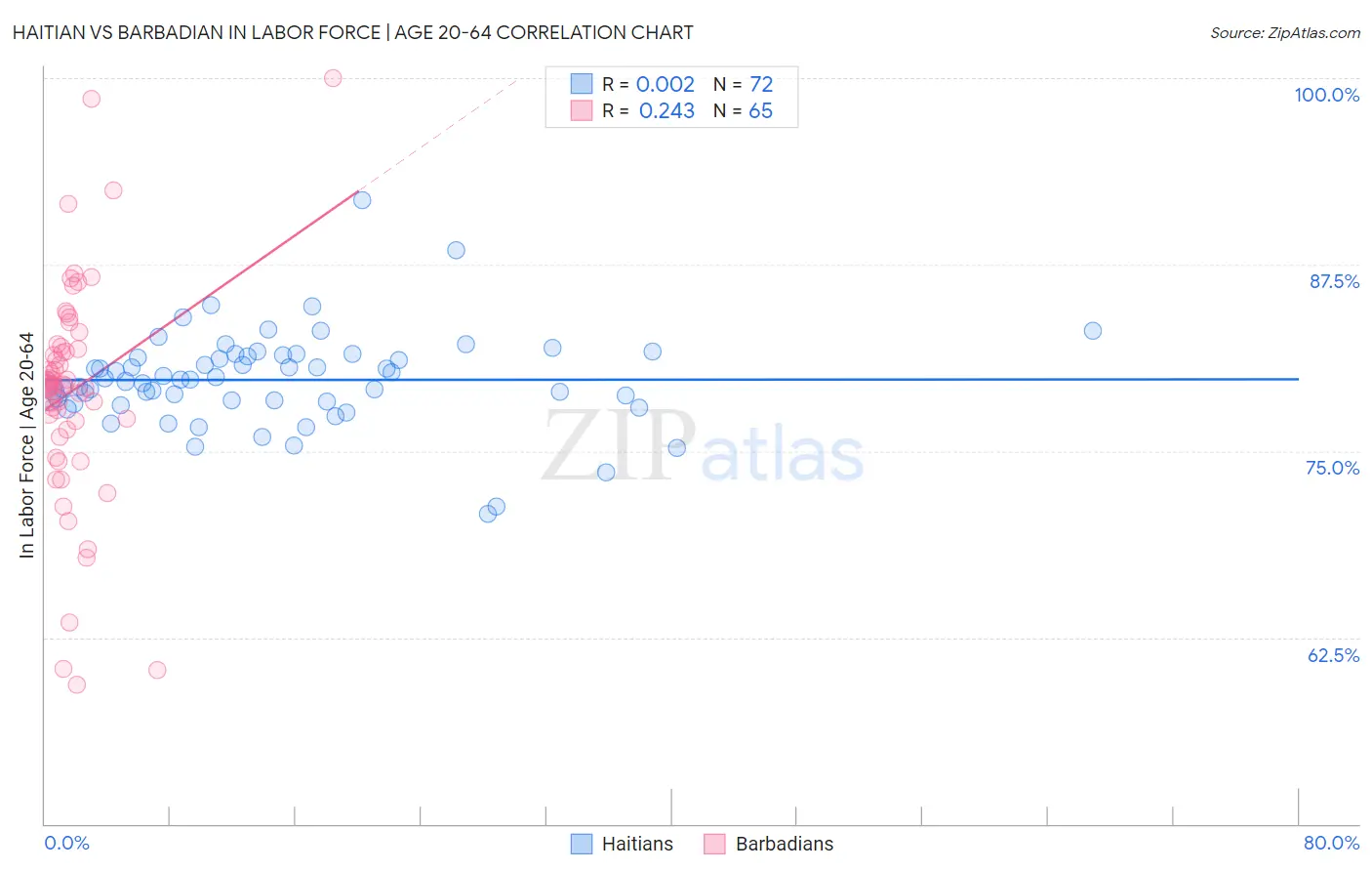 Haitian vs Barbadian In Labor Force | Age 20-64