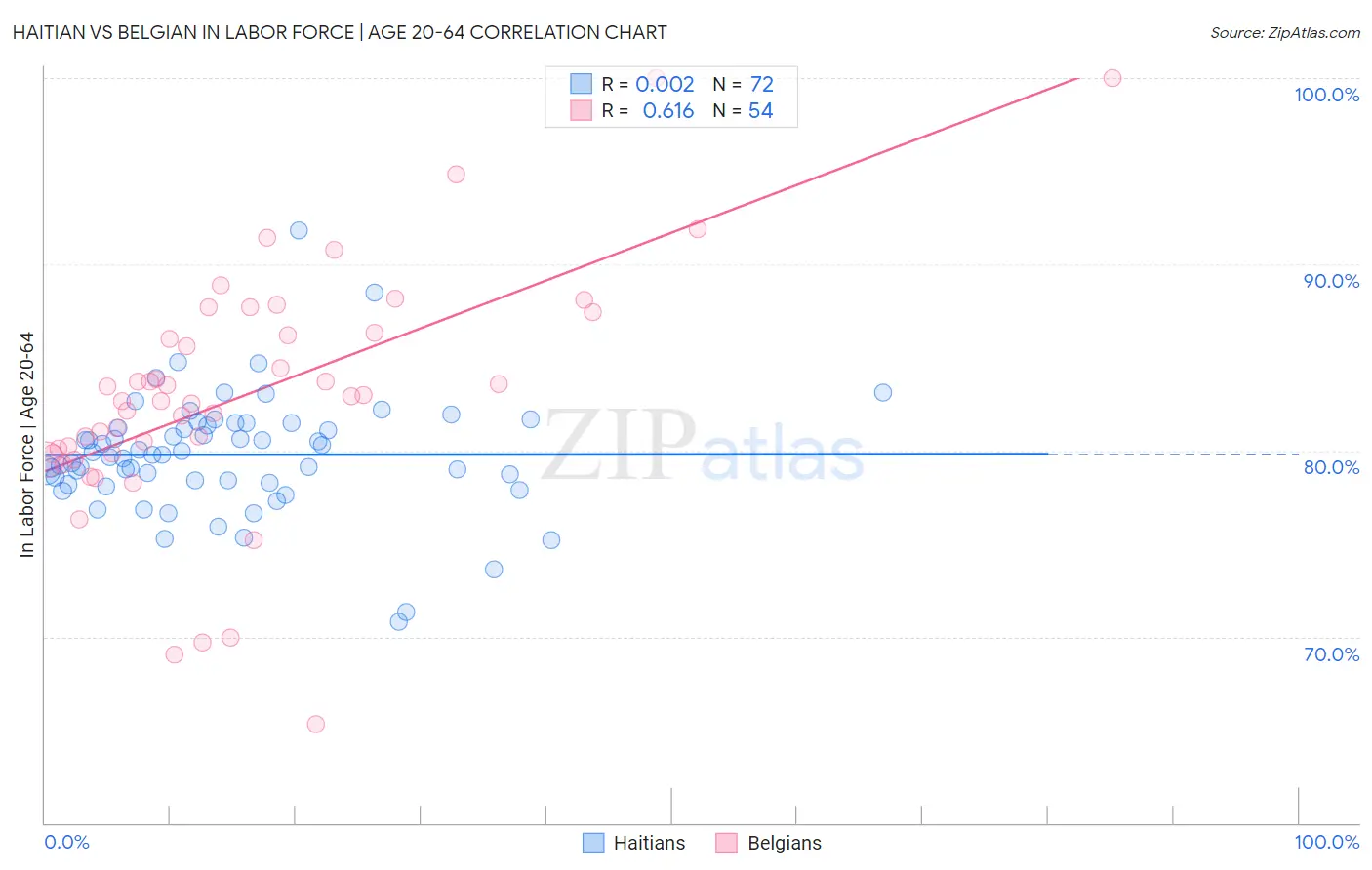 Haitian vs Belgian In Labor Force | Age 20-64
