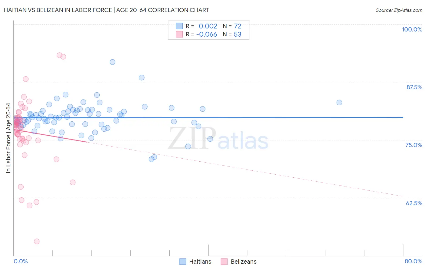 Haitian vs Belizean In Labor Force | Age 20-64