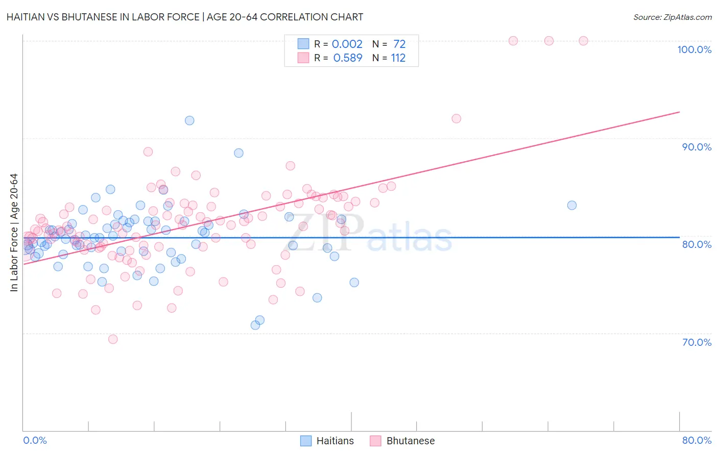 Haitian vs Bhutanese In Labor Force | Age 20-64