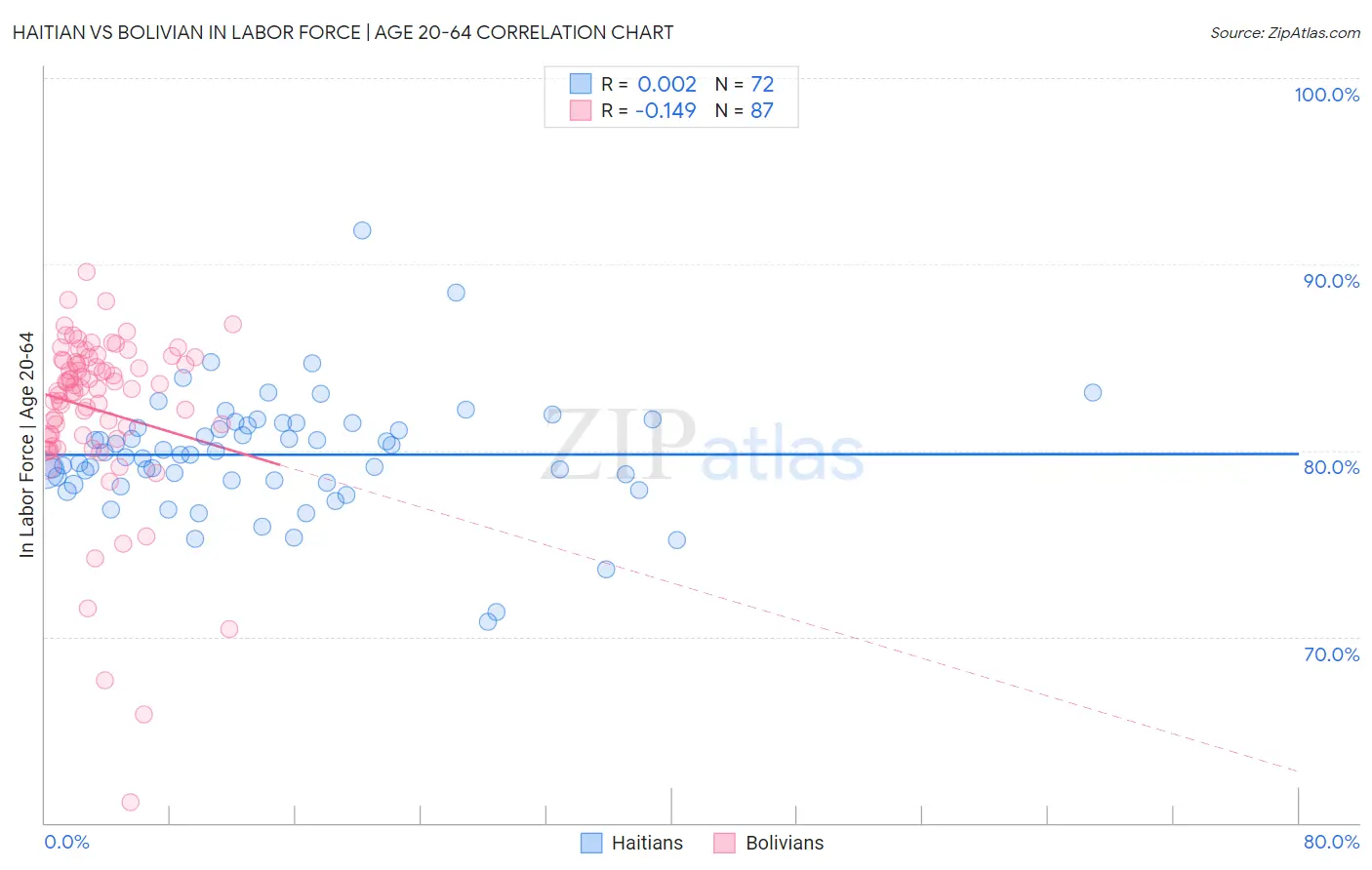 Haitian vs Bolivian In Labor Force | Age 20-64