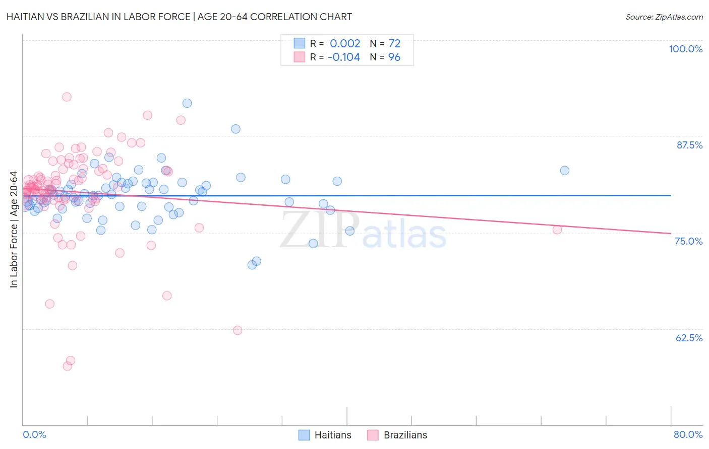Haitian vs Brazilian In Labor Force | Age 20-64