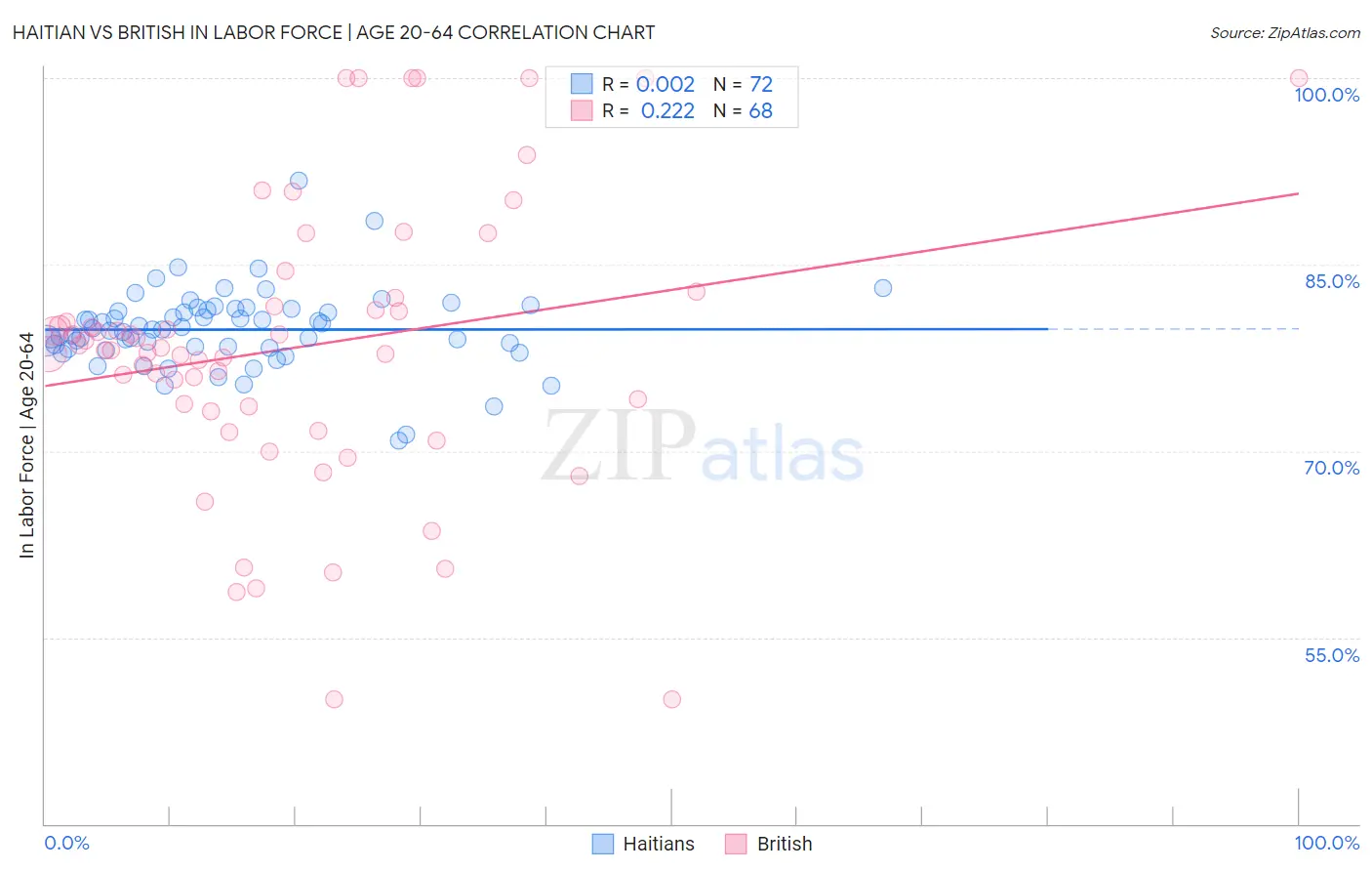 Haitian vs British In Labor Force | Age 20-64