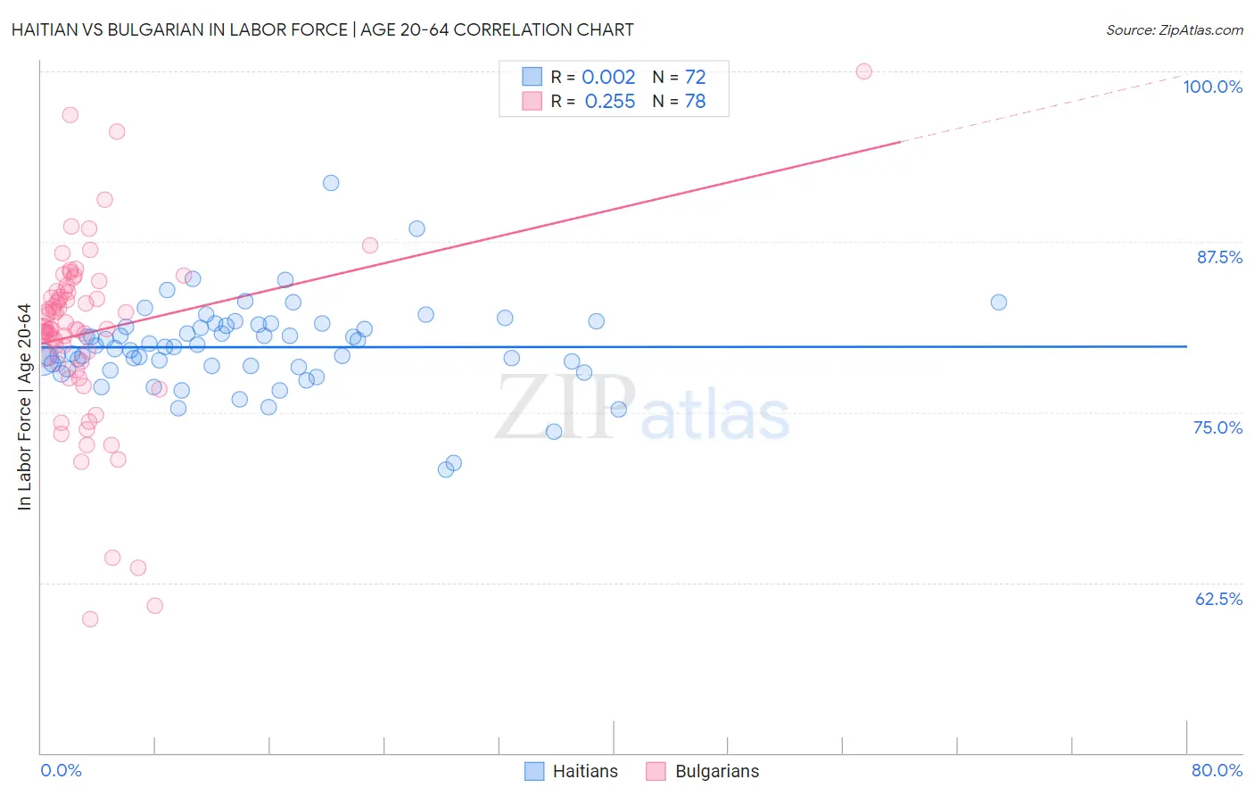 Haitian vs Bulgarian In Labor Force | Age 20-64