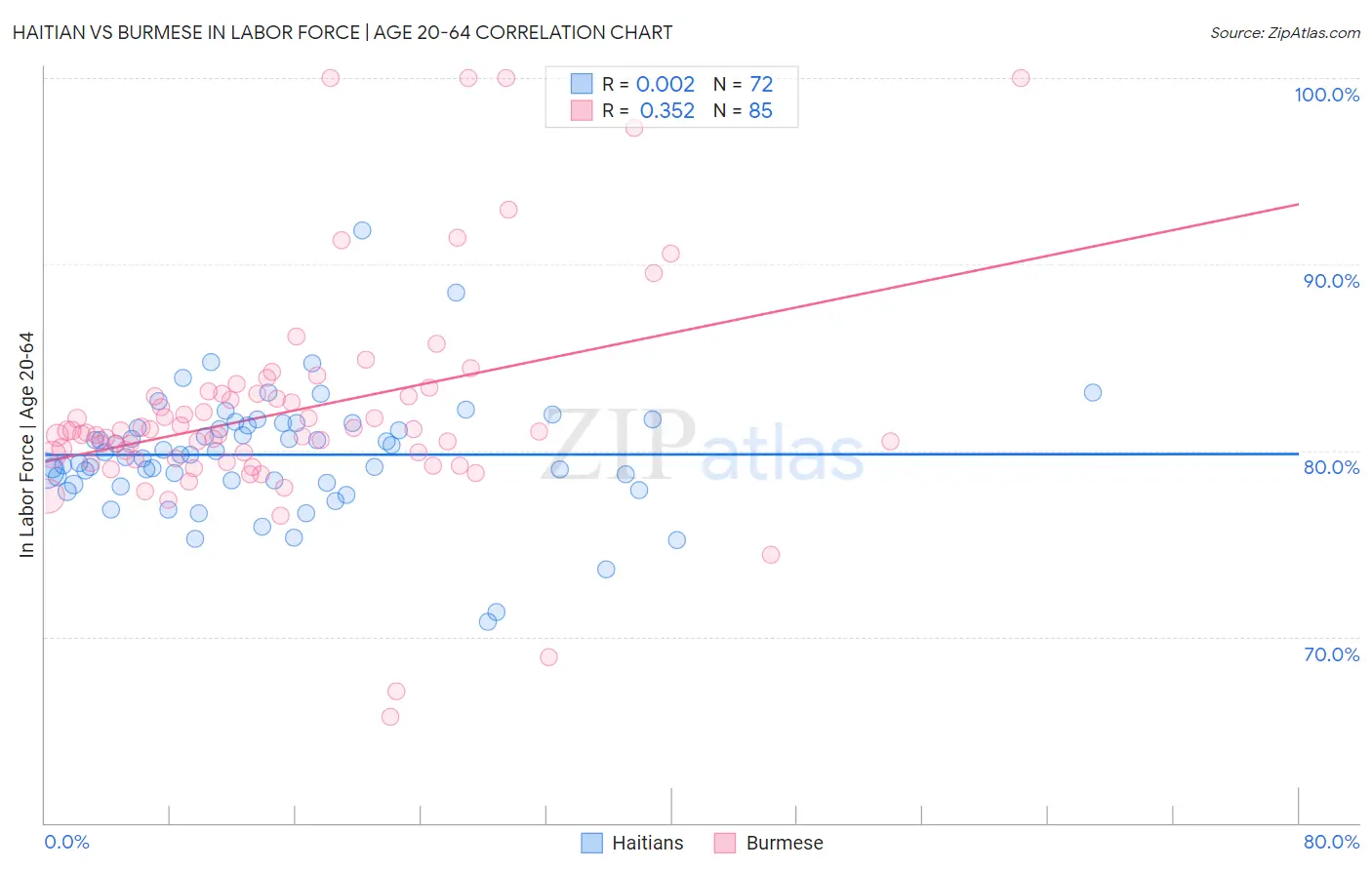 Haitian vs Burmese In Labor Force | Age 20-64