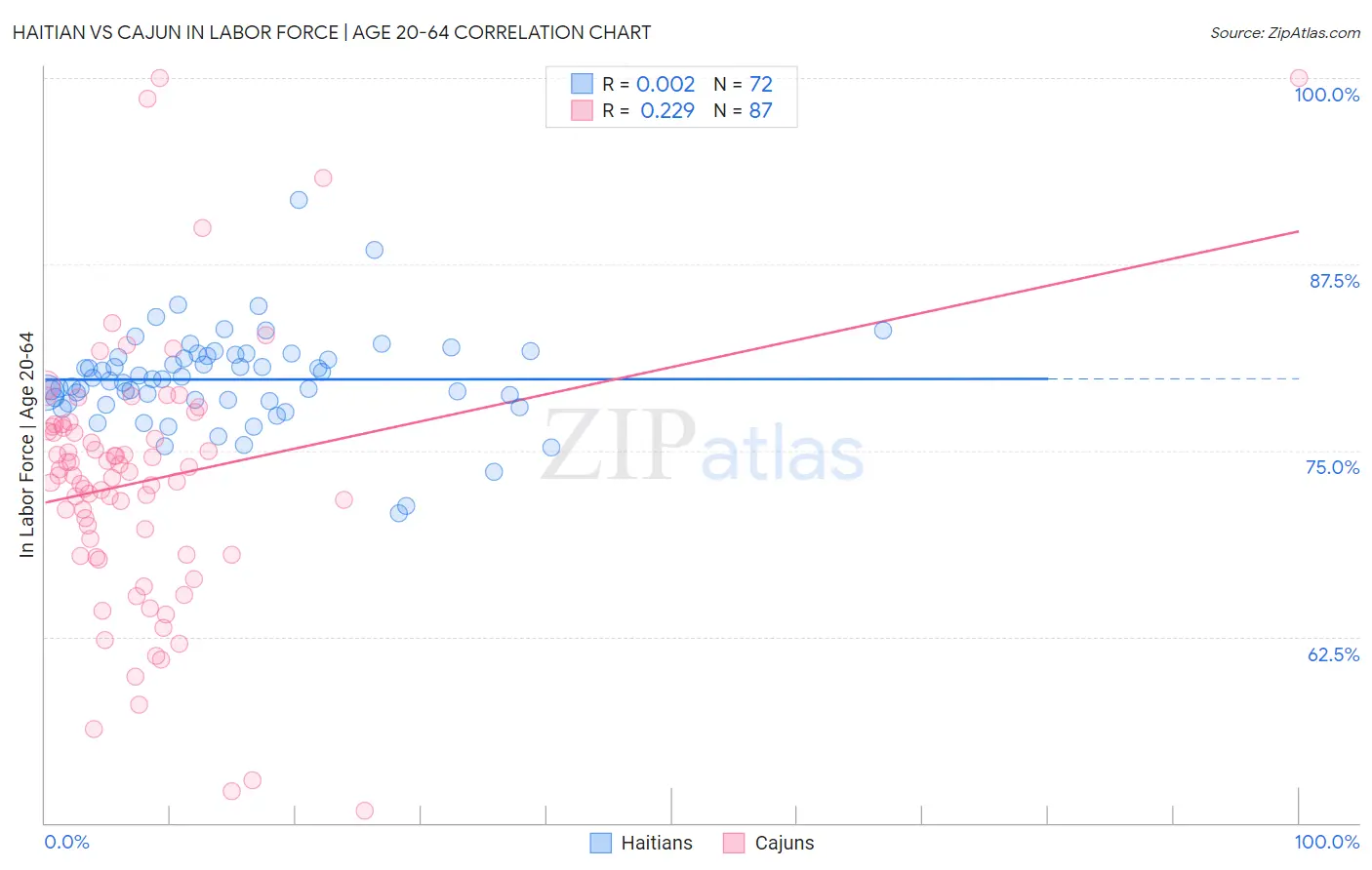 Haitian vs Cajun In Labor Force | Age 20-64