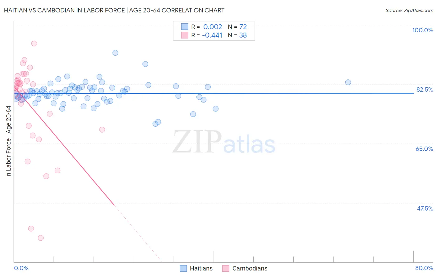 Haitian vs Cambodian In Labor Force | Age 20-64