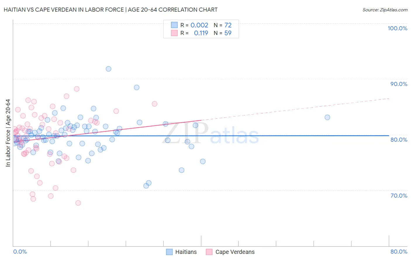 Haitian vs Cape Verdean In Labor Force | Age 20-64