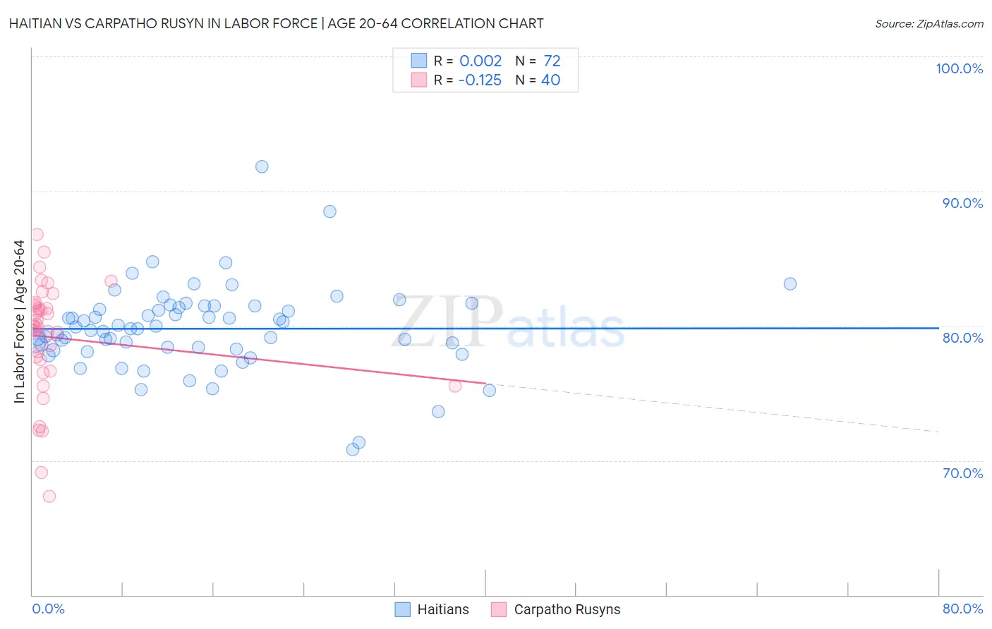 Haitian vs Carpatho Rusyn In Labor Force | Age 20-64