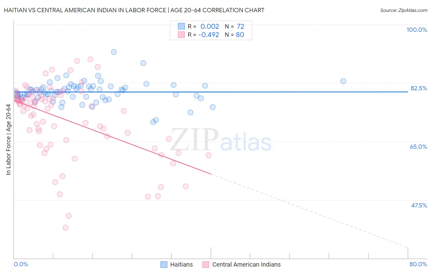 Haitian vs Central American Indian In Labor Force | Age 20-64