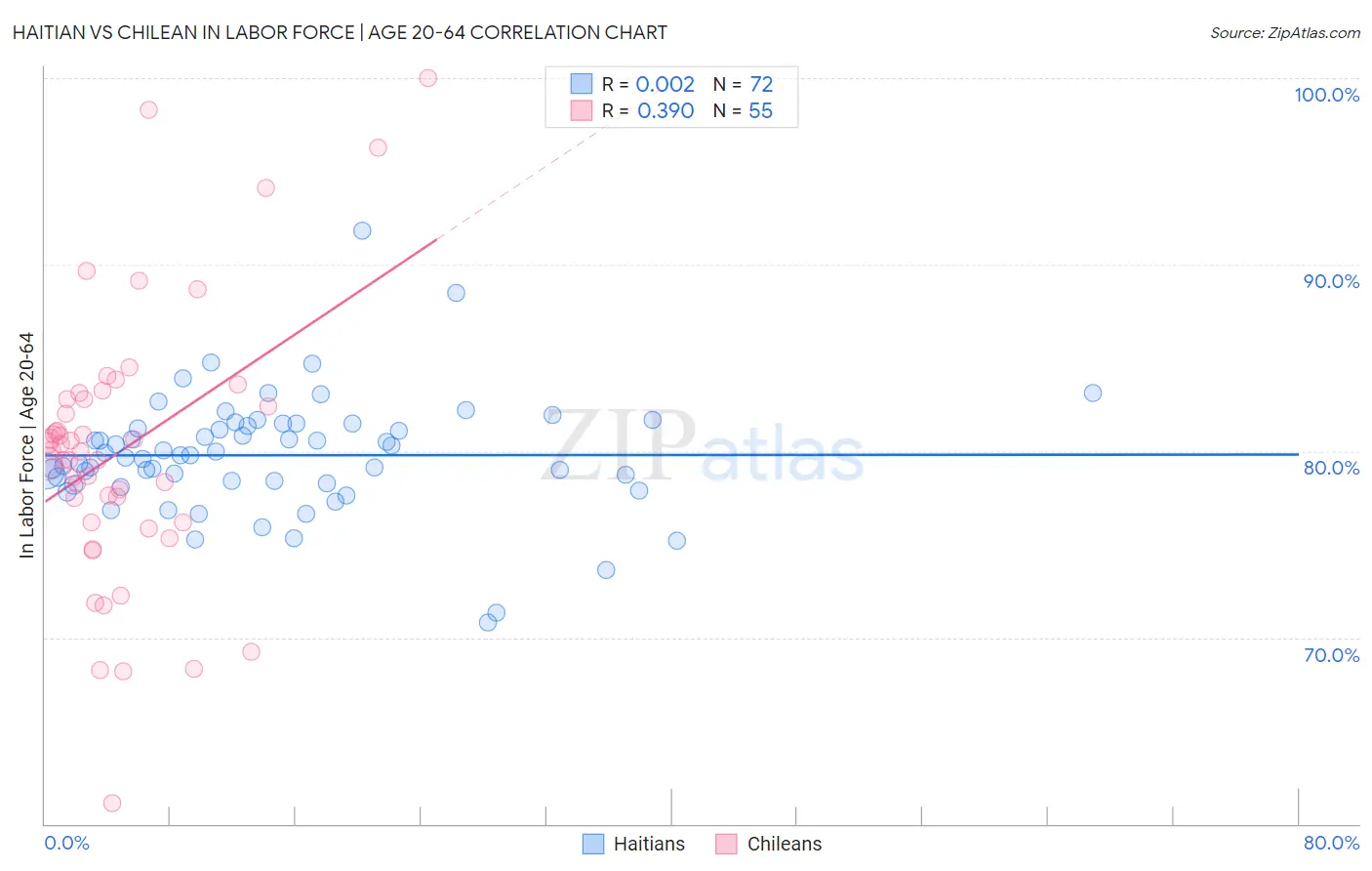 Haitian vs Chilean In Labor Force | Age 20-64